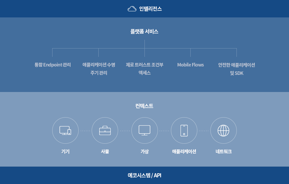 데스크 톱 / 앱 가상화 통합 스택 (Full-Stack)